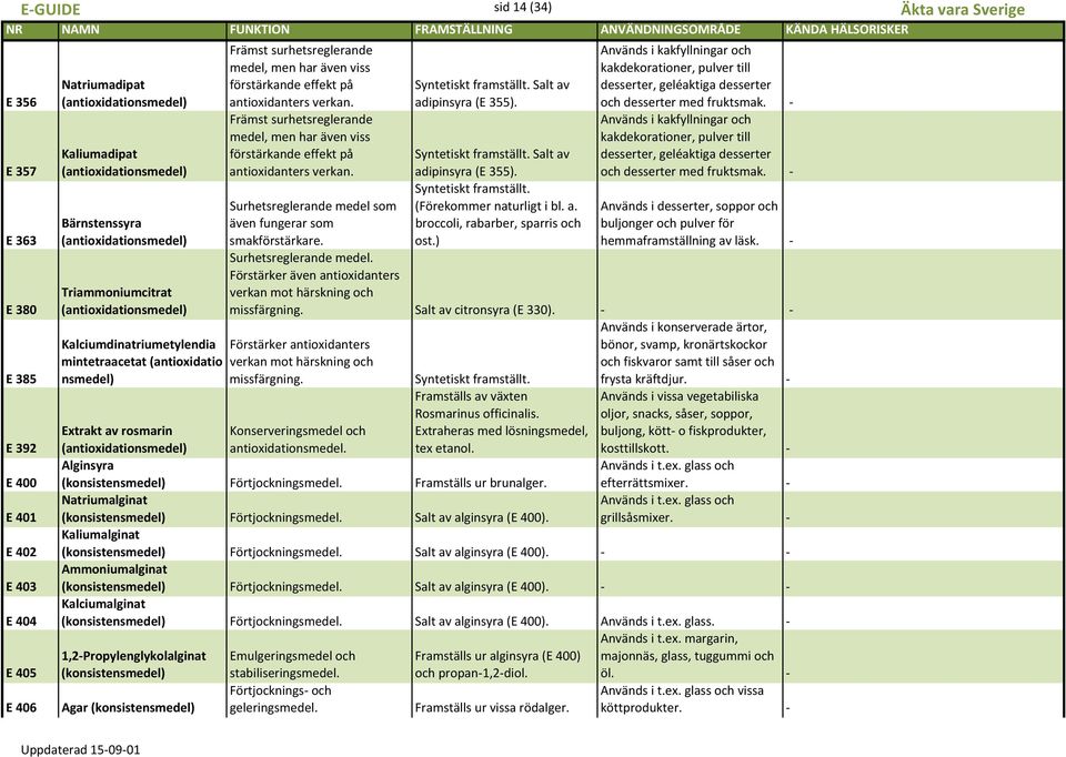 Främst surhetsreglerande medel, men har även viss förstärkande effekt på antioxidanters verkan. Surhetsreglerande medel som även fungerar som smakförstärkare. Surhetsreglerande medel. Förstärker även antioxidanters verkan mot härskning och Syntetiskt framställt.