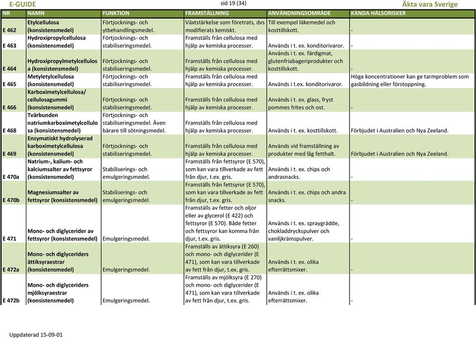 Karboximetylcellulosa/ cellulosagummi Förtjocknings och stabiliseringsmedel. Tvärbunden Förtjocknings och natriumkarboximetylcellulo stabiliseringsmedel. Även sa bärare till sötningsmedel.