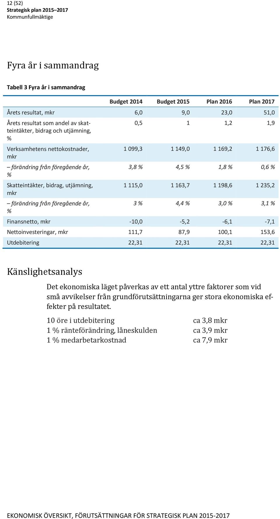 198,6 1 235,2 mkr förändring från föregående år, 3 % 4,4 % 3,0 % 3,1 % % Finansnetto, mkr -10,0-5,2-6,1-7,1 Nettoinvesteringar, mkr 111,7 87,9 100,1 153,6 Utdebitering 22,31 22,31 22,31 22,31