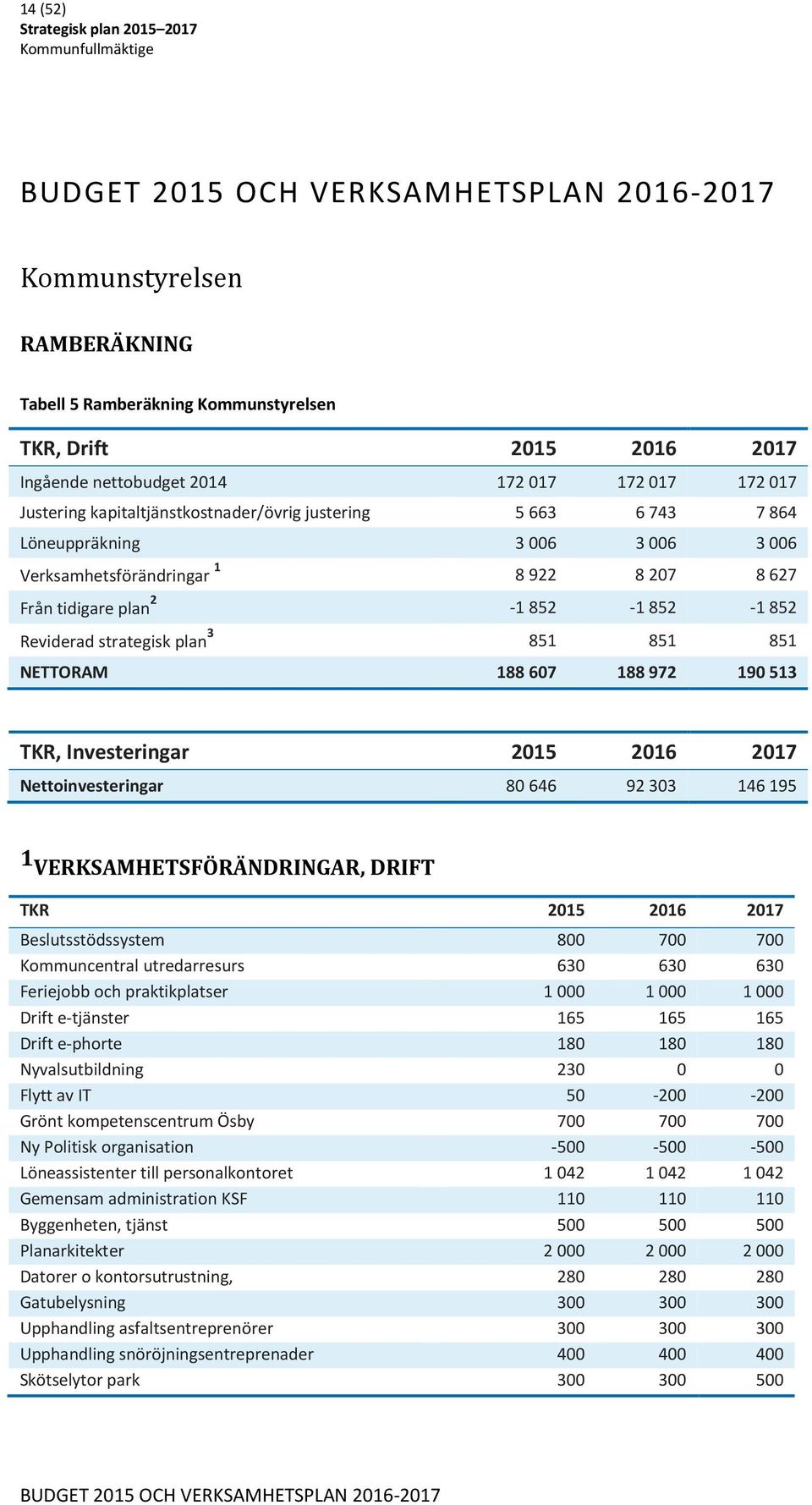 strategisk plan 3 851 851 851 NETTORAM 188 607 188 972 190 513 TKR, Investeringar 2015 2016 2017 Nettoinvesteringar 80 646 92 303 146 195 1 VERKSAMHETSFÖRÄNDRINGAR, DRIFT TKR 2015 2016 2017