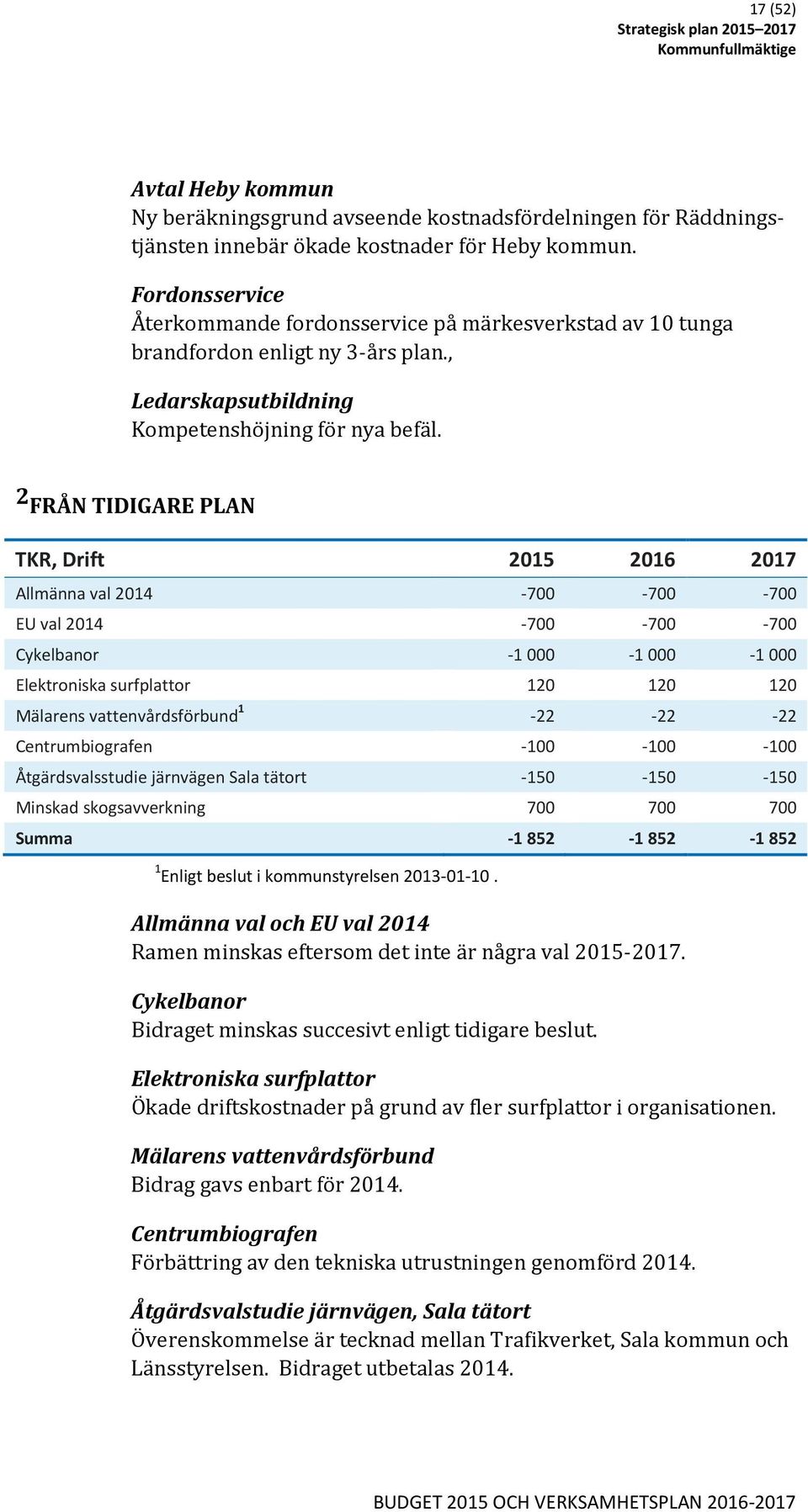 2 FRÅN TIDIGARE PLAN TKR, Drift 2015 2016 2017 Allmänna val 2014-700 -700-700 EU val 2014-700 -700-700 Cykelbanor -1 000-1 000-1 000 Elektroniska surfplattor 120 120 120 Mälarens vattenvårdsförbund