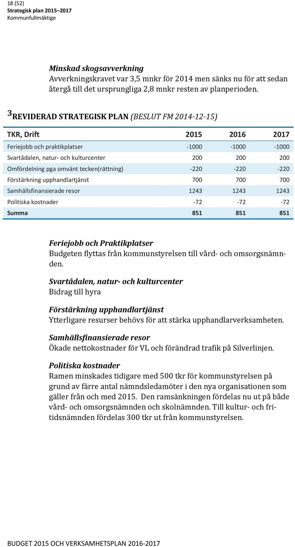 tecken(rättning) -220-220 -220 Förstärkning upphandlartjänst 700 700 700 Samhällsfinansierade resor 1243 1243 1243 Politiska kostnader -72-72 -72 Summa 851 851 851 Feriejobb och Praktikplatser