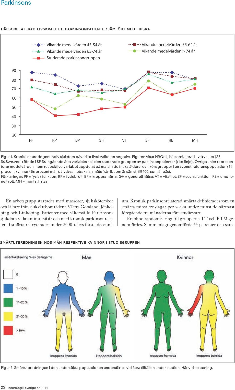 Figuren visar HRQoL, hälsorelaterad livskvalitet (SF- 36,Swe.ver.1) för de i SF-36 ingående åtta variablerna i den studerade gruppen av parkinsonpatienter (röd linje).