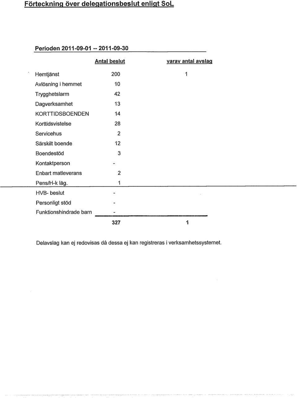 Servicehus 2 Särskilt boende 12 Boendestöd 3 Kontaktperson - Enbart matleverans 2 Pens/H-k läg.