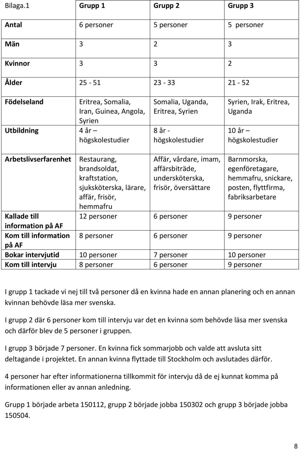 högskolestudier Somalia, Uganda, Eritrea, Syrien 8 år - högskolestudier Syrien, Irak, Eritrea, Uganda 10 år högskolestudier Arbetslivserfarenhet Restaurang, brandsoldat, kraftstation, sjuksköterska,