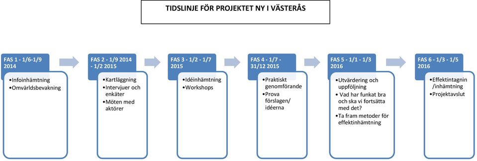 med aktörer Idéinhämtning Workshops Praktiskt genomförande Prova förslagen/ idéerna Utvärdering och uppföljning Vad