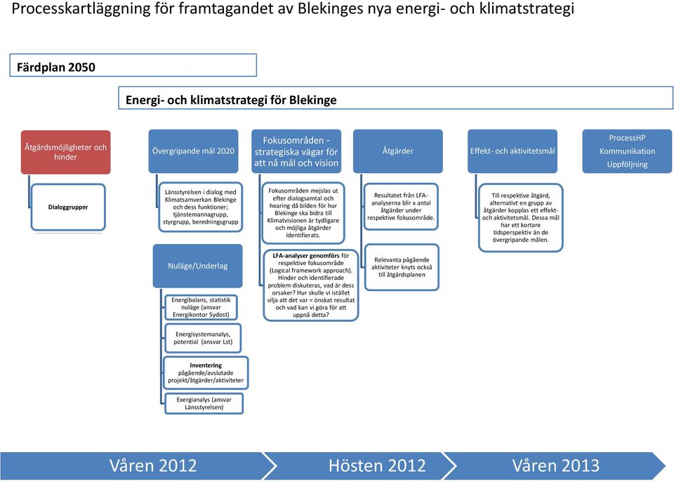 dialog med Klimatsamverkan Blekinge och dess funktioner; tjänstemannagrupp, styrgrupp, beredningsgrupp Nuläge/Underlag Energibalans, statistik nuläge (ansvar Energikontor Sydost) Fokusområden mejslas
