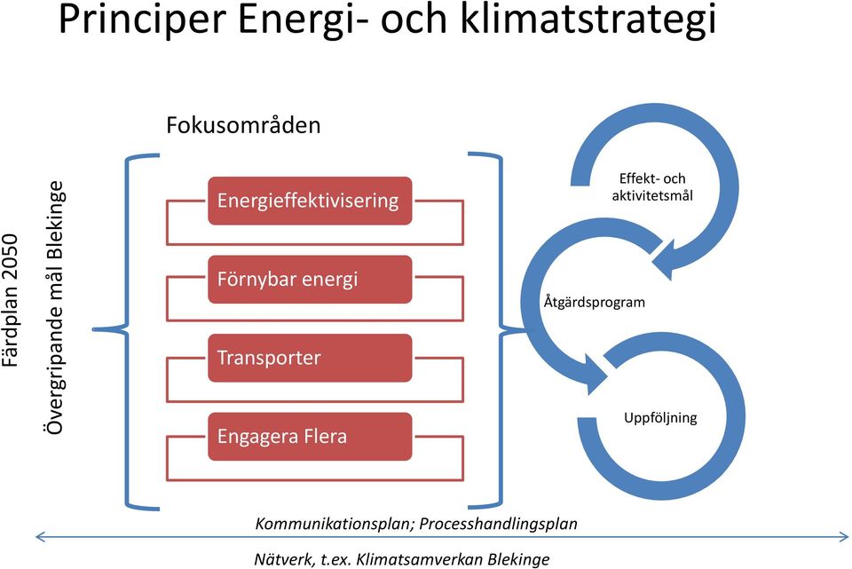 aktivitetsmål Förnybar energi Åtgärdsprogram Transporter Engagera Flera