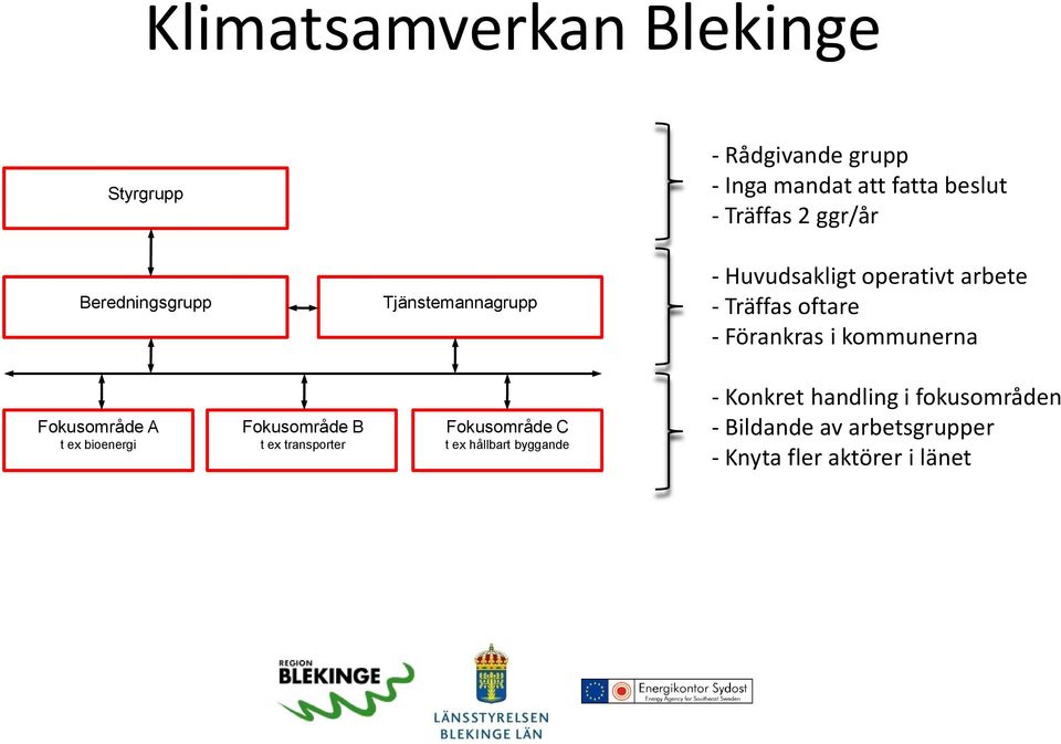 i kommunerna Fokusområde A t ex bioenergi Fokusområde B t ex transporter Fokusområde C t ex