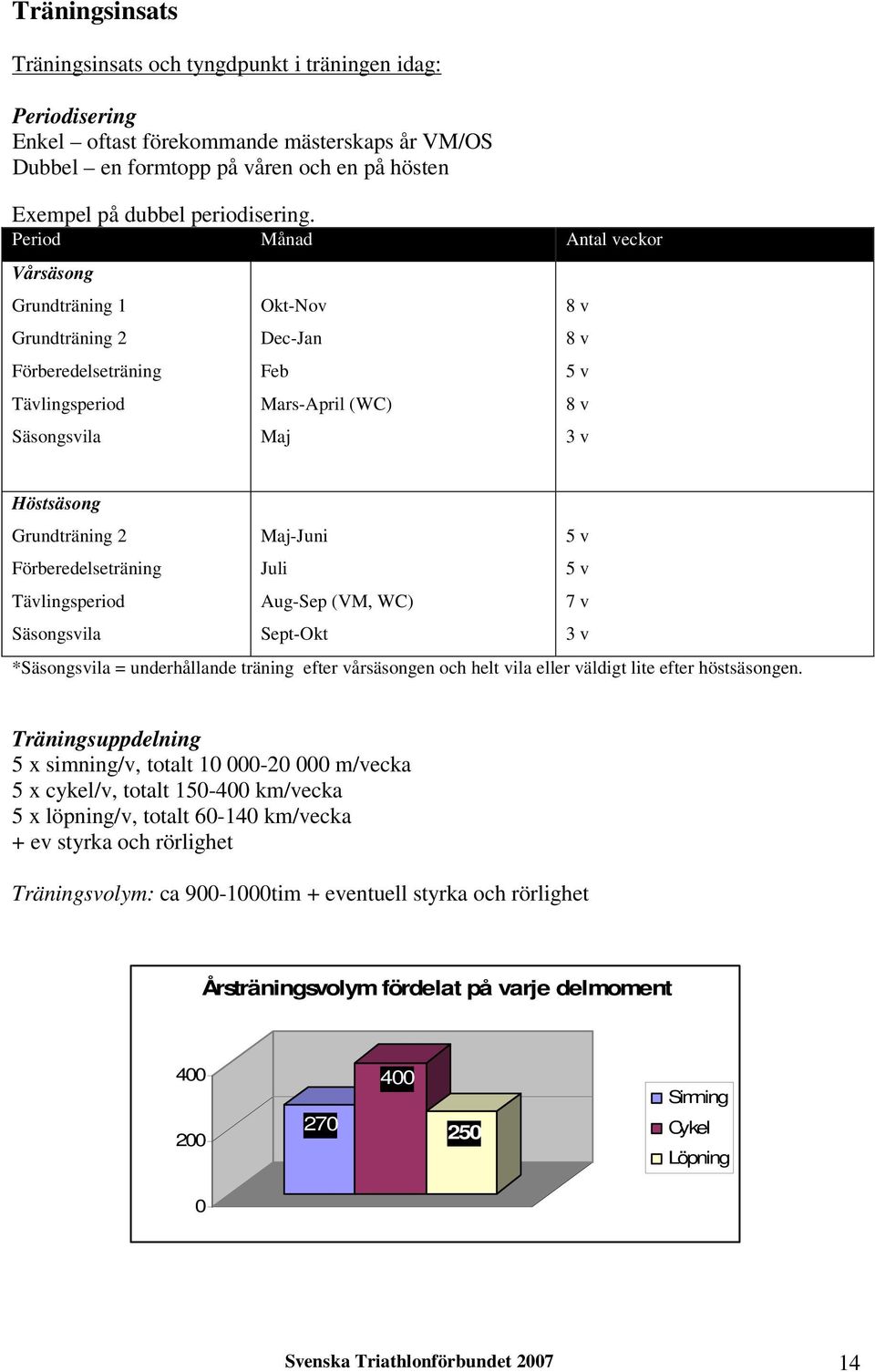 Period Månad Antal veckor Vårsäsong Grundträning 1 Grundträning 2 Förberedelseträning Tävlingsperiod Säsongsvila Okt-Nov Dec-Jan Feb Mars-April (WC) Maj 8 v 8 v 5 v 8 v 3 v Höstsäsong Grundträning 2