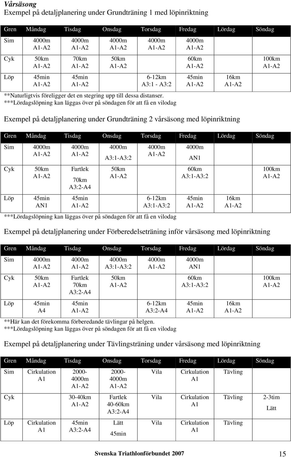 ***Lördagslöpning kan läggas över på söndagen för att få en vilodag 60km 45min 16km Exempel på detaljplanering under Grundträning 2 vårsäsong med löpinriktning Gren Måndag Tisdag Onsdag Torsdag