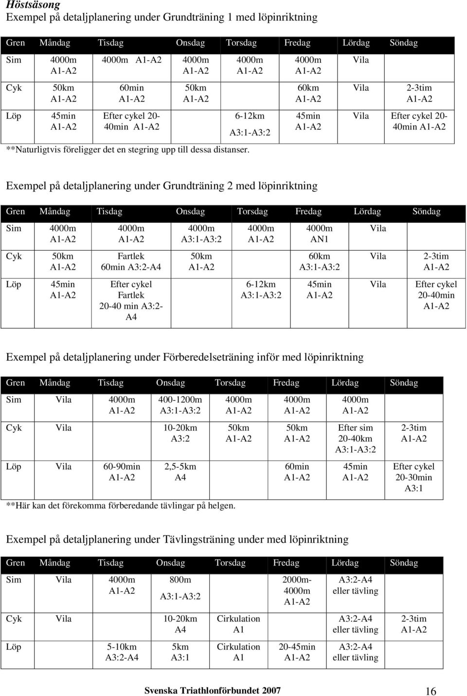 6-12km A3:1-A3:2 60km 45min Vila Vila 2-3tim Vila Efter cykel 20-40min Exempel på detaljplanering under Grundträning 2 med löpinriktning Gren Måndag Tisdag Onsdag Torsdag Fredag Lördag Söndag Sim Cyk