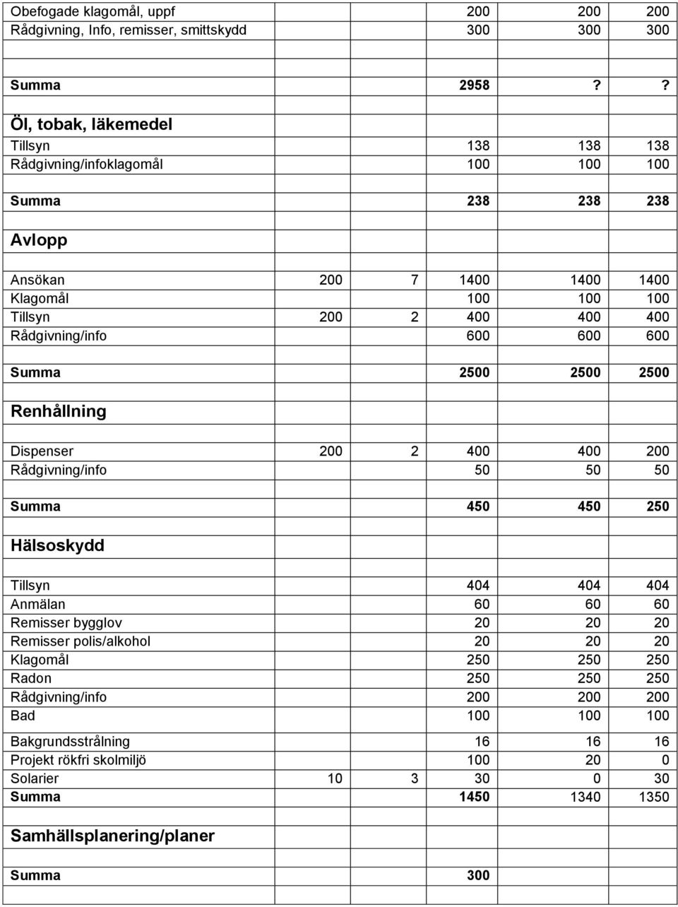 Rådgivning/info 600 600 600 Summa 2500 2500 2500 Renhållning Dispenser 200 2 400 400 200 Rådgivning/info 50 50 50 Summa 450 450 250 Hälsoskydd Tillsyn 404 404 404 Anmälan 60 60 60
