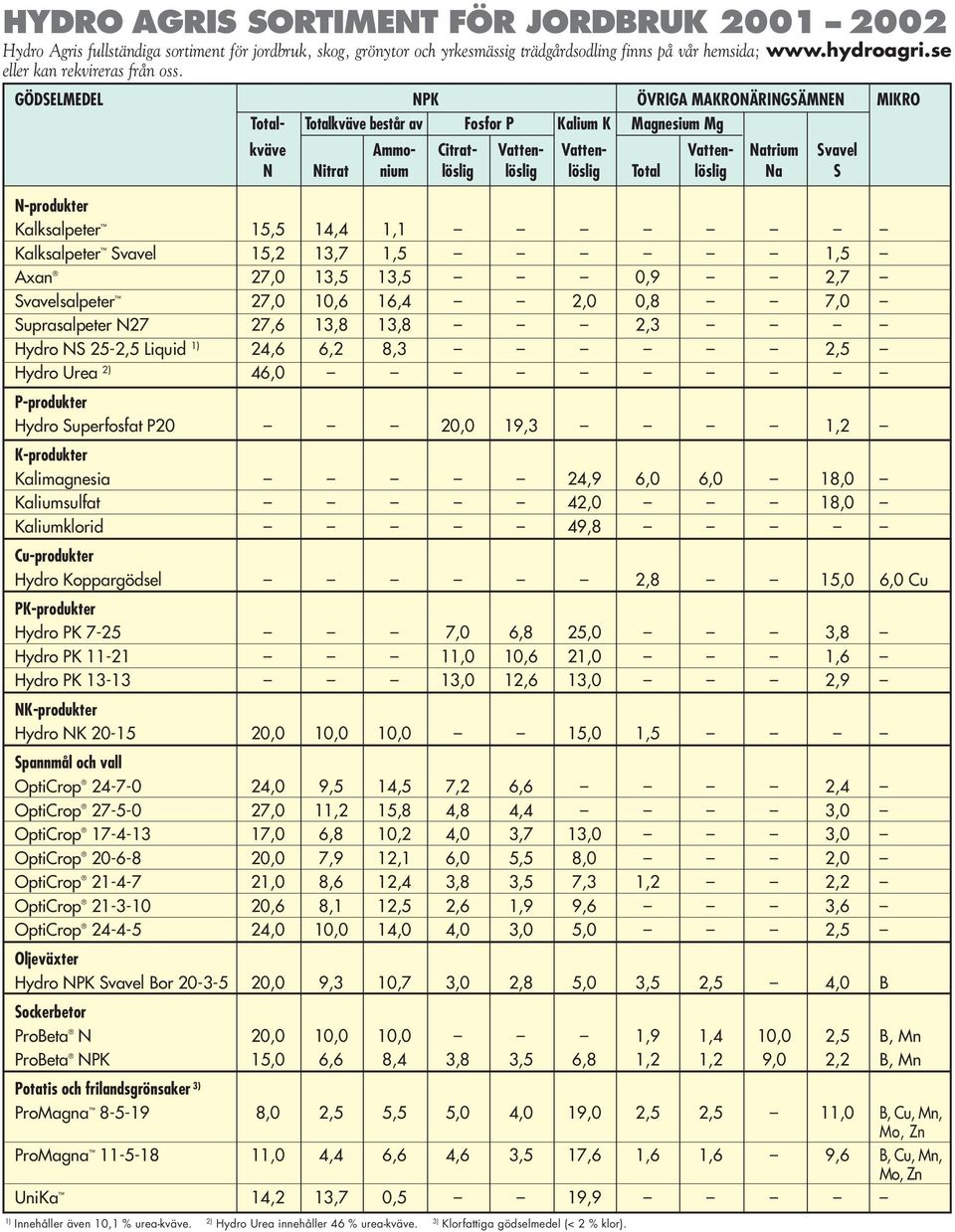 GÖDSELMEDEL NPK ÖVRIGA MAKRONÄRINGSÄMNEN MIKRO Total- Totalkväve består av Fosfor P Kalium K Magnesium Mg kväve Ammo- Citrat- Vatten- Vatten- Vatten- Natrium Svavel N Nitrat nium löslig löslig löslig