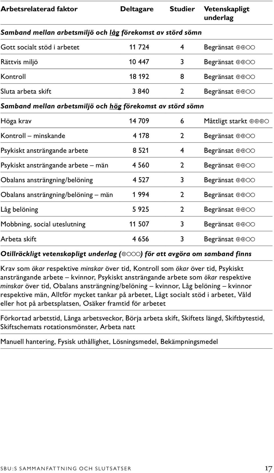 Begränsat Psykiskt ansträngande arbete 8 521 4 Begränsat Psykiskt ansträngande arbete män 4 560 2 Begränsat Obalans ansträngning/belöning 4 527 3 Begränsat Obalans ansträngning/belöning män 1 994 2
