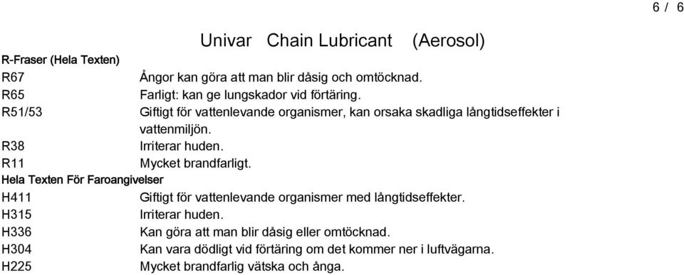 R11 Mycket brandfarligt. Hela Texten För Faroangivelser H411 Giftigt för vattenlevande organismer med långtidseffekter.