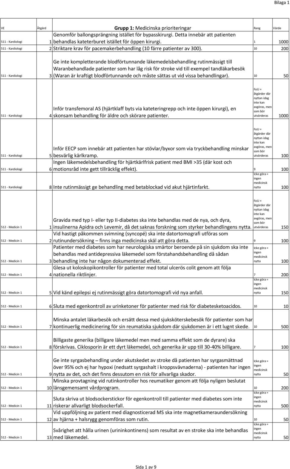 10 200 511 Kardiologi 3 Ge inte kompletterande blodförtunnande läkemedelsbehandling rutinmässigt till Waranbehandlade patienter som har låg risk för stroke vid till exempel tandläkarbesök (Waran är