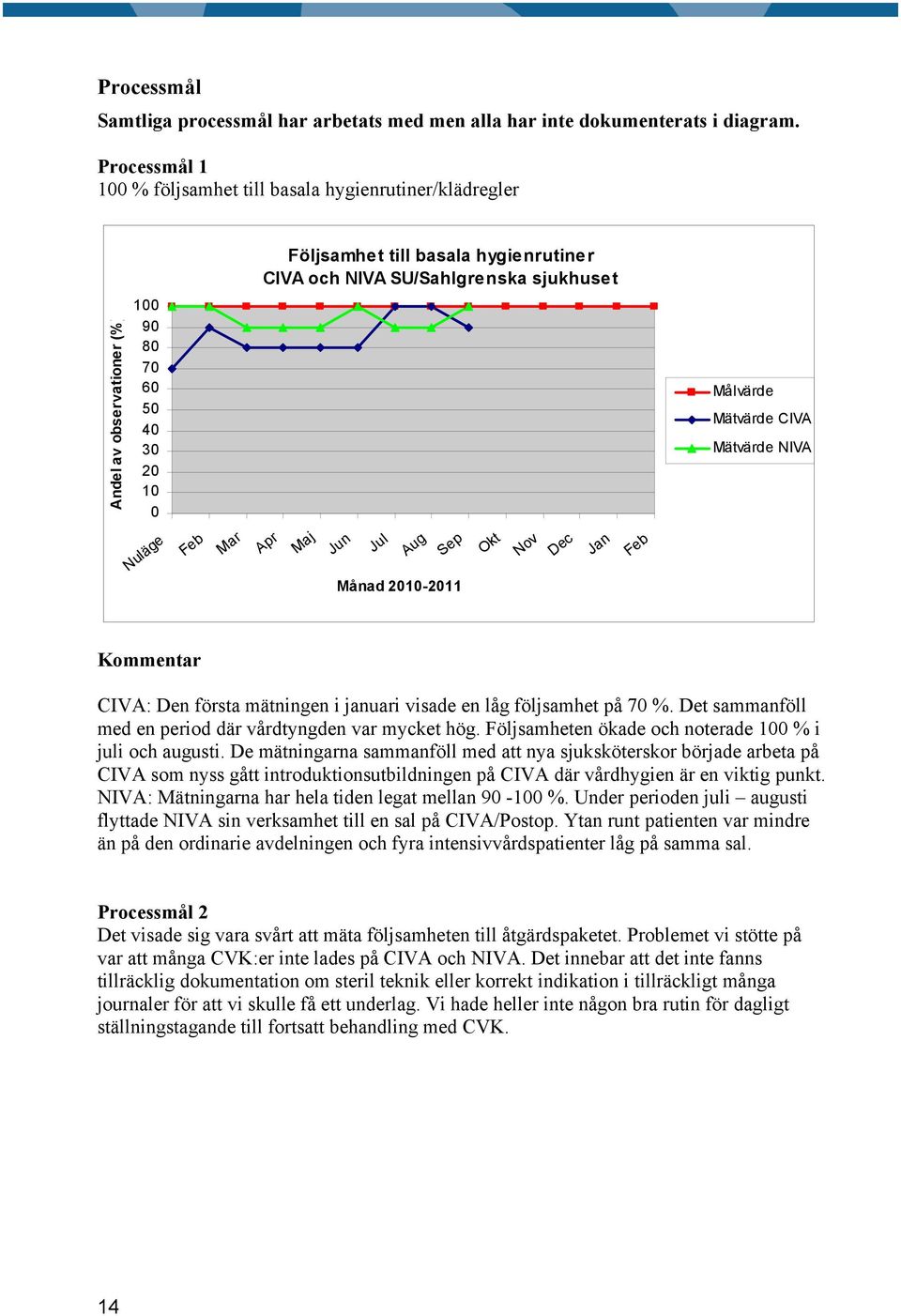 10 0 Nuläge Feb Kommentar Mar Apr Maj Jun Månad 2010-2011 Jul Aug Sep Okt Nov Dec Jan Feb Målvärde Mätvärde CIVA Mätvärde NIVA CIVA: Den första mätningen i januari visade en låg följsamhet på 70 %.