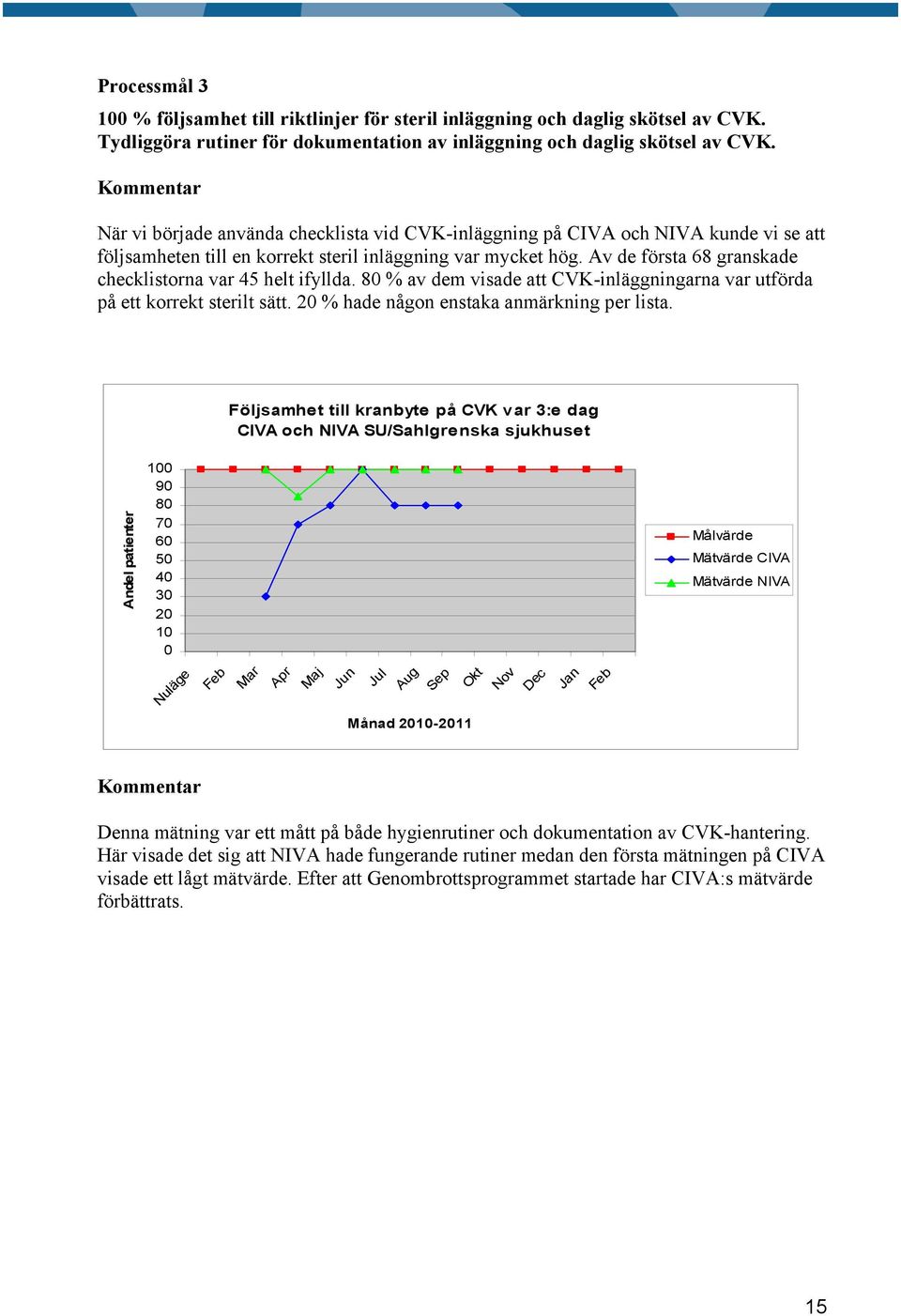 Av de första 68 granskade checklistorna var 45 helt ifyllda. 80 % av dem visade att CVK-inläggningarna var utförda på ett korrekt sterilt sätt. 20 % hade någon enstaka anmärkning per lista.