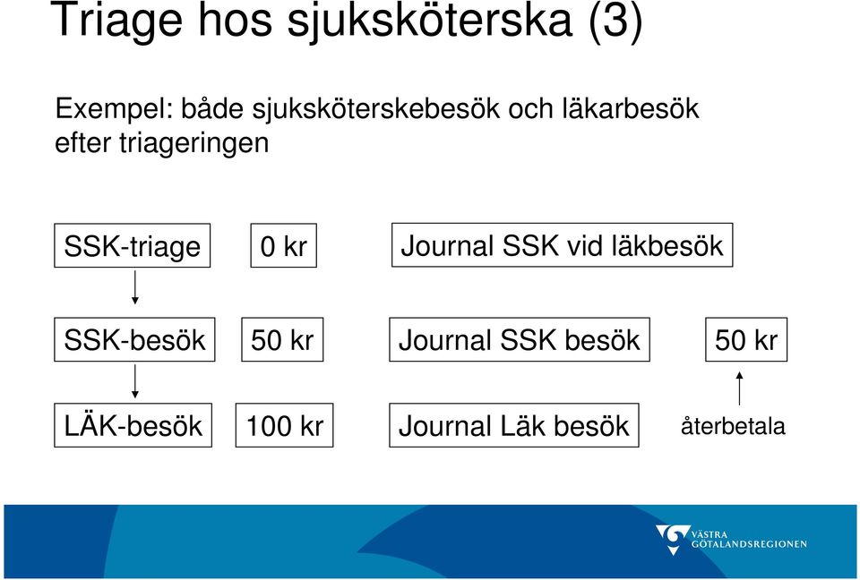 SSK-triage 0 kr Journal SSK vid läkbesök SSK-besök 50