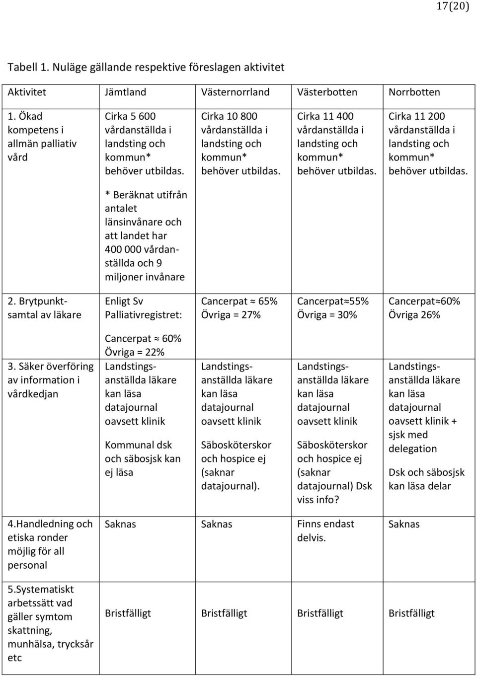 Cirka 11 400 vårdanställda i landsting och kommun* behöver utbildas. Cirka 11 200 vårdanställda i landsting och kommun* behöver utbildas.