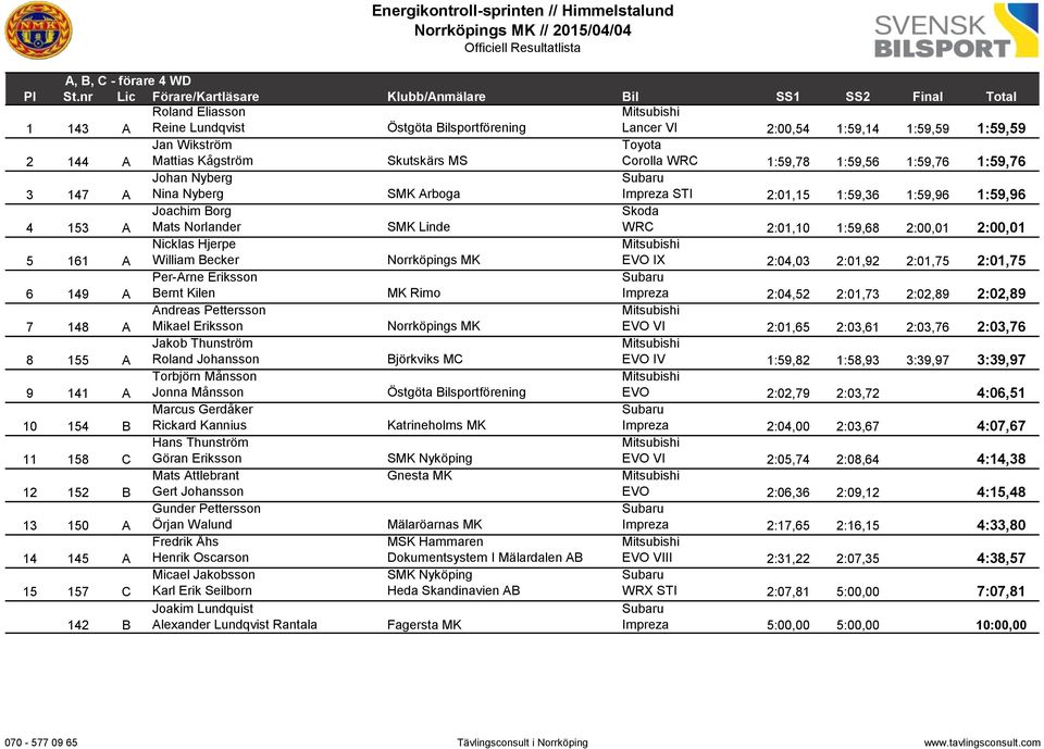 2:00,01 2:00,01 5 161 A Nicklas Hjerpe William Becker EVO IX 2:04,03 2:01,92 2:01,75 2:01,75 6 149 A Per-Arne Eriksson Bernt Kilen MK Rimo Subaru Impreza 2:04,52 2:01,73 2:02,89 2:02,89 7 148 A