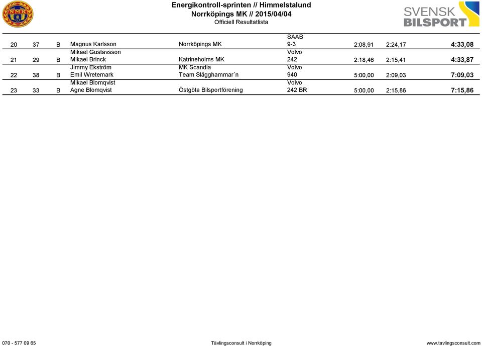 Blomqvist Östgöta Bilsportförening SAAB 9-3 2:08,91 2:24,17 0:00,00 4:33,08 242