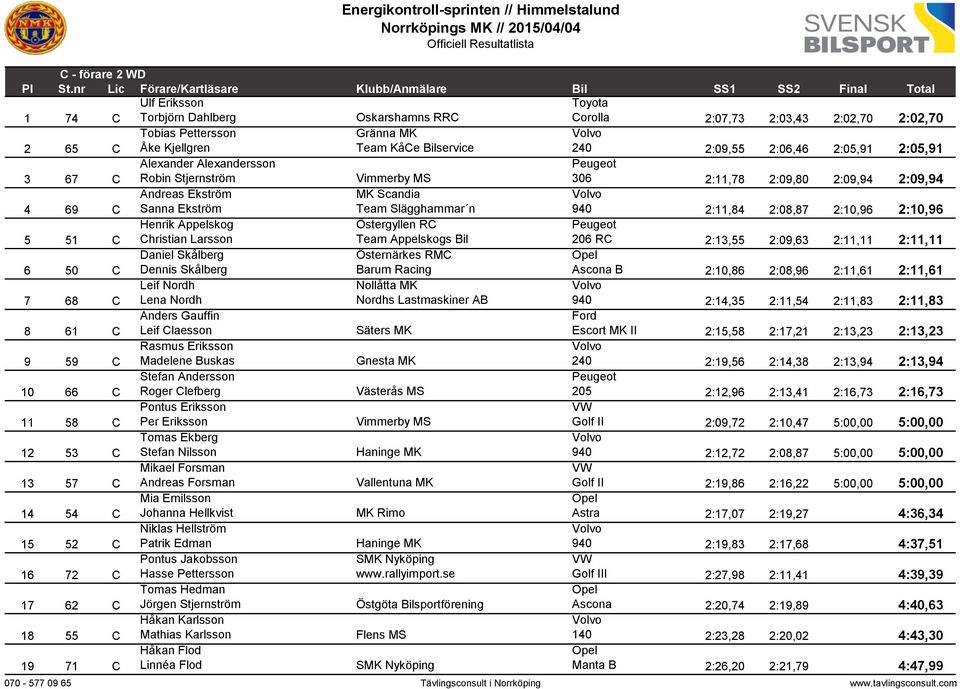 2:11,84 2:08,87 2:10,96 2:10,96 5 51 C Henrik Appelskog Christian Larsson Östergyllen RC Team Appelskogs Bil Peugeot 206 RC 2:13,55 2:09,63 2:11,11 2:11,11 6 50 C Daniel Skålberg Dennis Skålberg