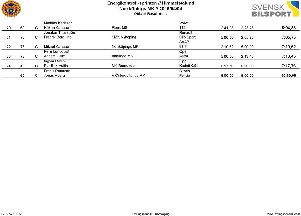 Östergötlands MK 142 2:41,08 2:23,25 0:00,00 5:04,33 Renault Clio Sport 5:00,00 2:05,75 0:00,00 7:05,75 SAAB 93 T 2:10,62 5:00,00