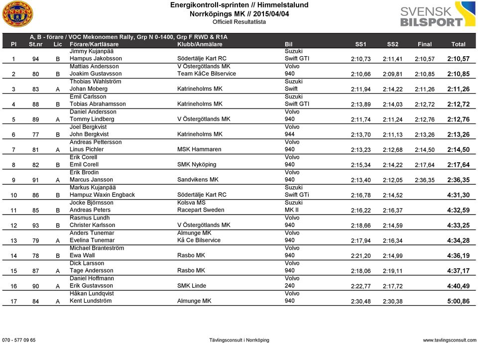 Abrahamsson Swift GTI 2:13,89 2:14,03 2:12,72 2:12,72 5 89 A Daniel Andersson Tommy Lindberg V Östergötlands MK 940 2:11,74 2:11,24 2:12,76 2:12,76 6 77 B Joel Bergkvist John Bergkvist 944 2:13,70