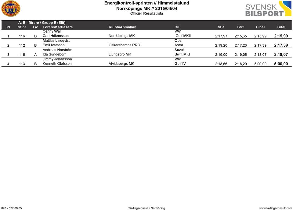 2:17,39 2:17,39 3 115 A Andreas Norström Ida Sundeborn Ljungsbro MK Swift MKI 2:19,00 2:19,05