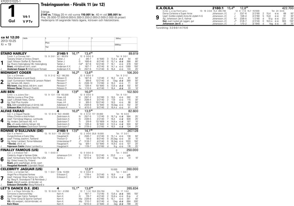 000 Tot: 24 3-4-5 9 Darna Corleone e Super Arnie Johansson J E J 23/7-6 2/ 2160 2 15,4 c c 68 50 Uppf: Gottås-Löjdahl Anita & Löjdahl K-G Johansson J E J 13/8-4 2/ 2160 5 15,8 c c 91 30 Äg: Johansson