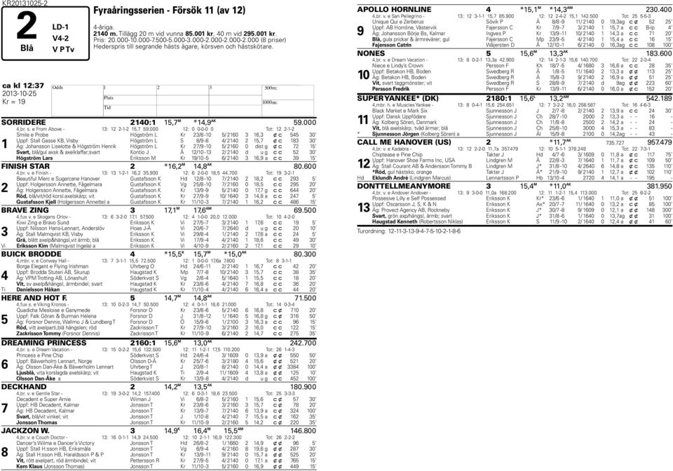 000 12: 0 0-0-0 0 Tot: 12 2-1-2 1 Smile e Probe Högström L Kr 23/8-10 5/ 2160 3 16,3 x c 545 30 Uppf: Stall Gasse KB, Visby Högström L S 8/9-8 4/ 2140 2 15,7 x c 183 30 Äg: Johansson Liselotte &