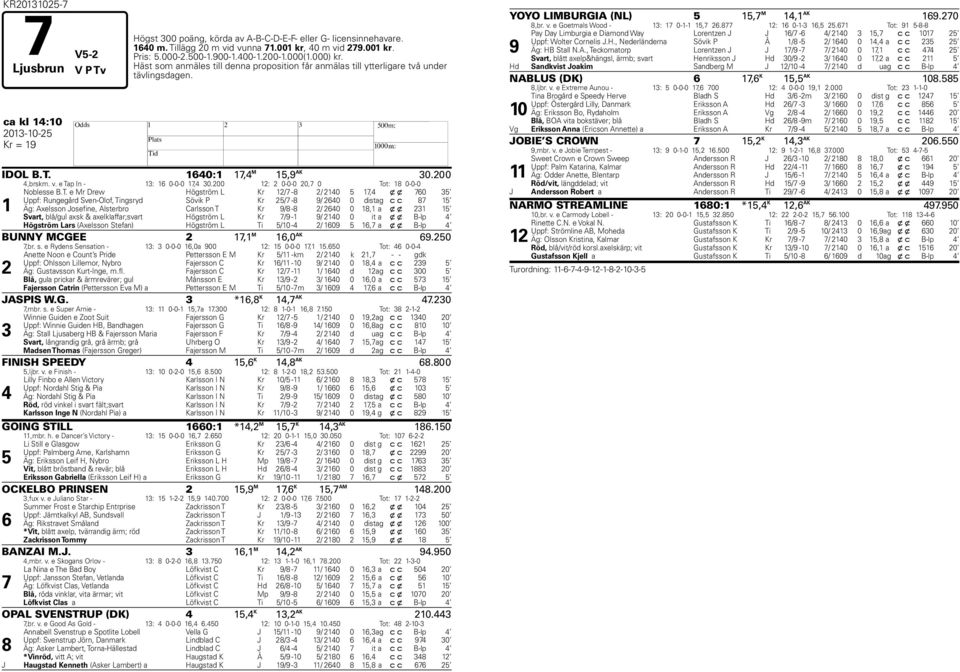 e Tap In - 13: 16 0-0-0 17,4 30.200 12: 2 0-0-0 20,7 0 Tot: 18 0-0-0 1 Noblesse B.T. e Mr Drew Högström L Kr 12/7-8 2/ 2140 5 17,4 x x 760 35 Uppf: Rungegård Sven-Olof, Tingsryd Sövik P Kr 25/7-8 9/