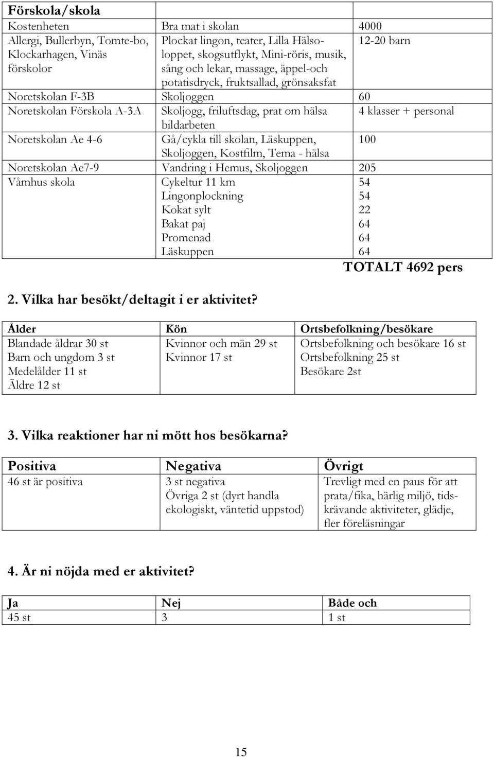 bildarbeten Noretskolan Ae 4-6 Gå/cykla till skolan, Läskuppen, Skoljoggen, Kostfilm, Tema - hälsa 100 Noretskolan Ae7-9 Vandring i Hemus, Skoljoggen 205 Våmhus skola Cykeltur 11 km Lingonplockning