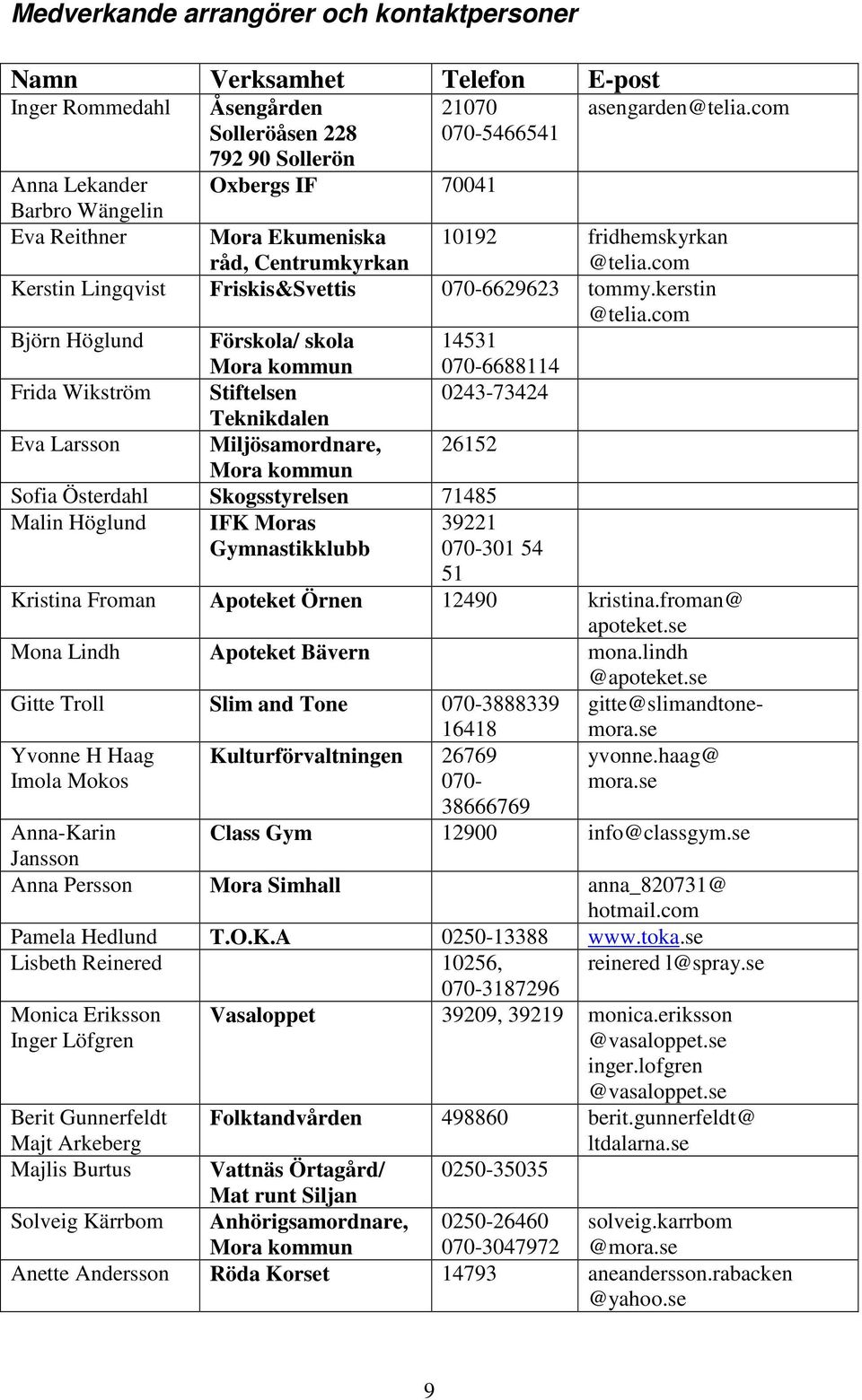 com Björn Höglund Förskola/ skola Mora kommun 14531 070-6688114 Frida Wikström Stiftelsen 0243-73424 Teknikdalen Eva Larsson Miljösamordnare, 26152 Mora kommun Sofia Österdahl Skogsstyrelsen 71485