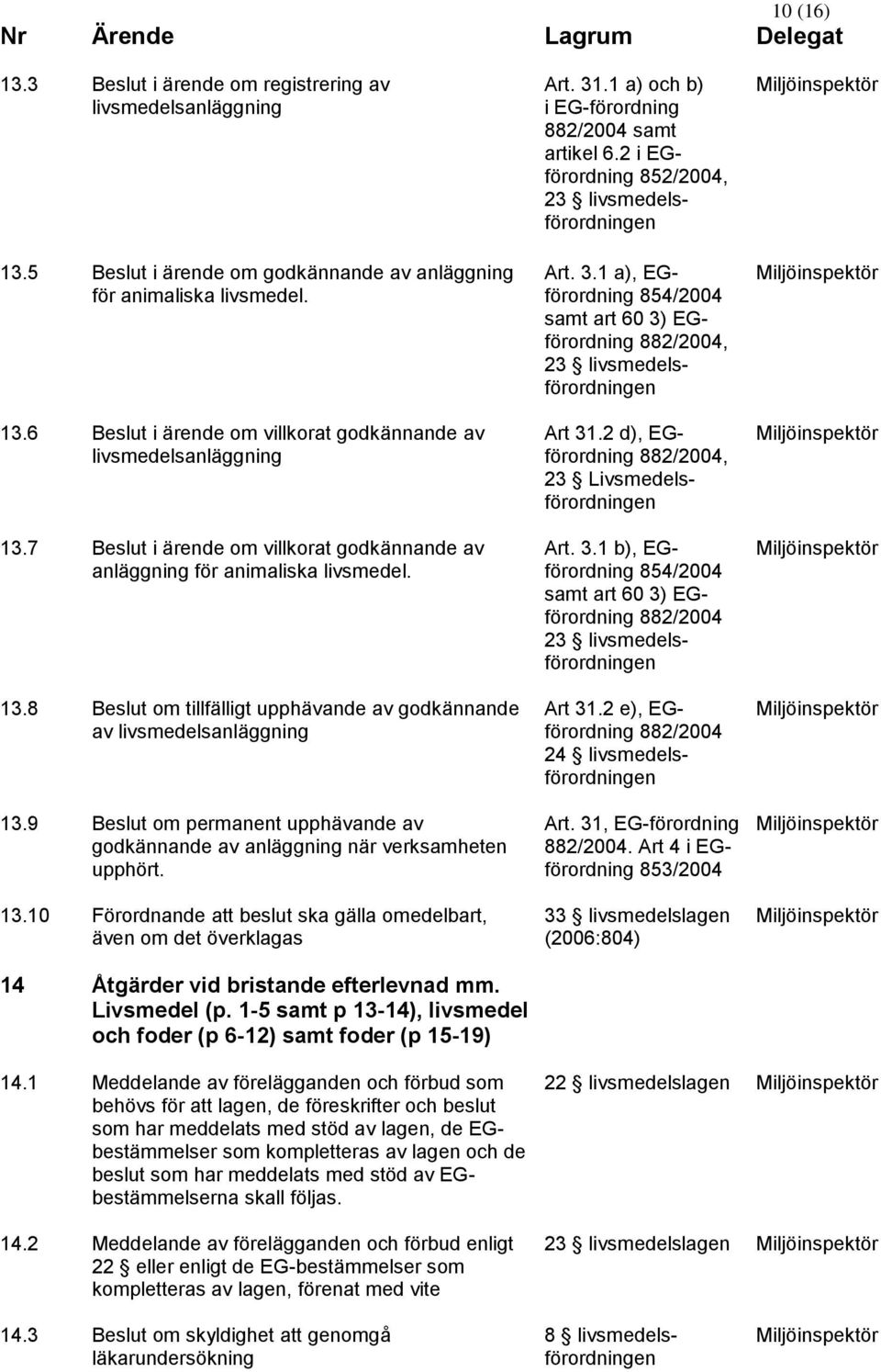 1 a) och b) i EG-förordning samt artikel 6.2 i EGförordning 852/2004, 23 livsmedelsförordningen Art. 3.1 a), EGförordning 854/2004 samt art 60 3) EGförordning, 23 livsmedelsförordningen Art 31.