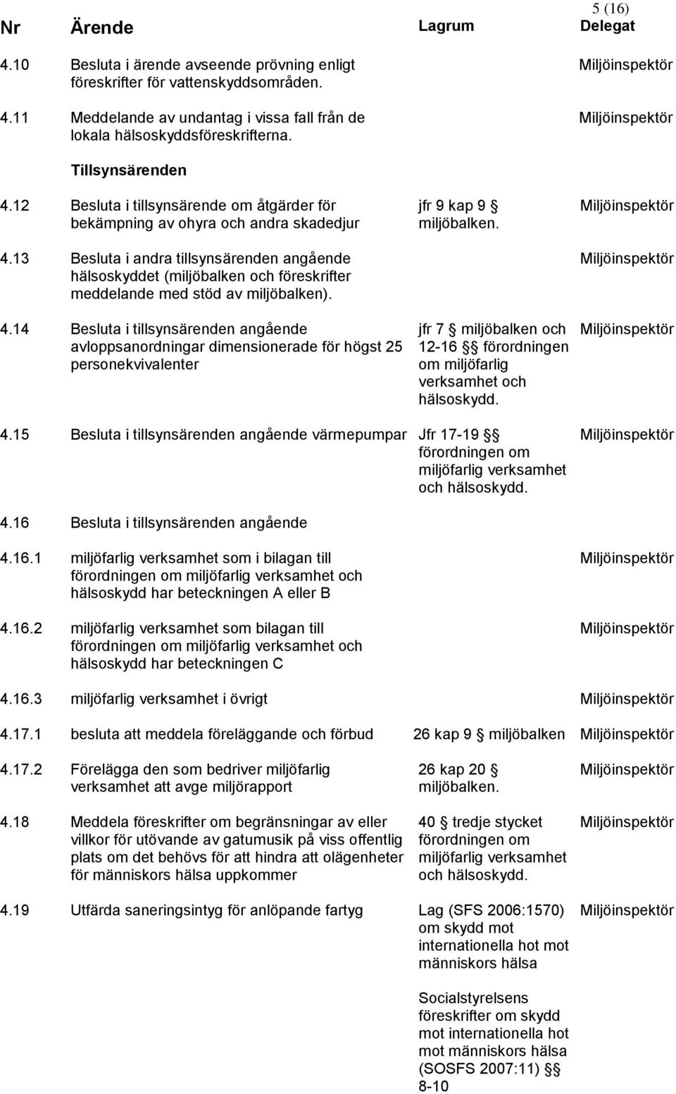 13 Besluta i andra tillsynsärenden angående hälsoskyddet ( och föreskrifter meddelande med stöd av ). 4.