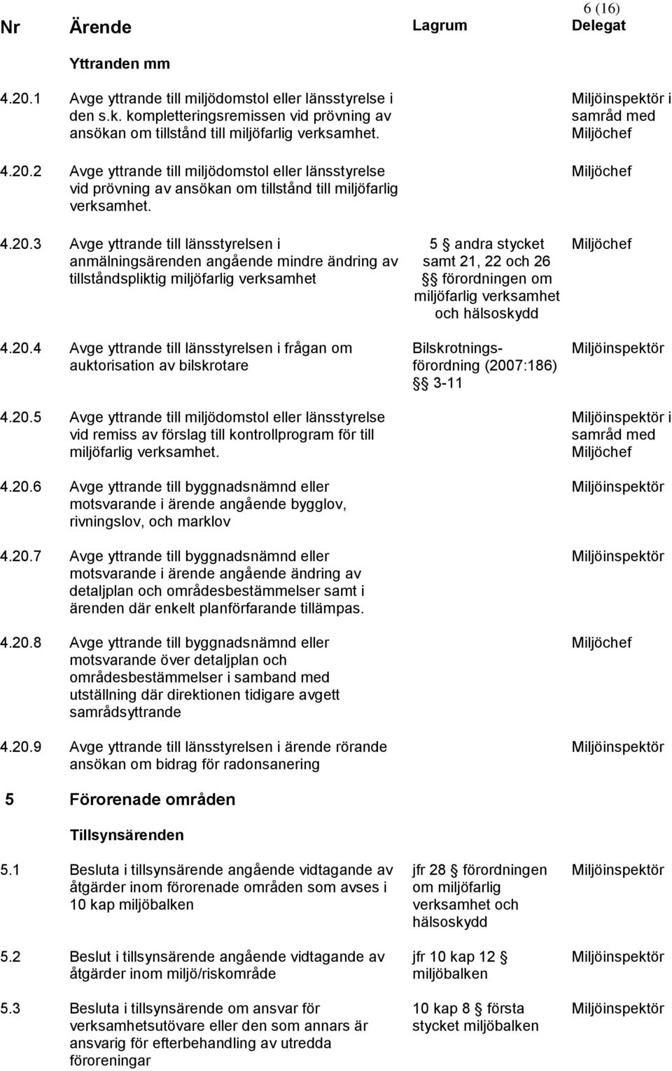 20.5 Avge yttrande till miljödomstol eller länsstyrelse vid remiss av förslag till kontrollprogram för till miljöfarlig verksamhet. 4.20.6 Avge yttrande till byggnadsnämnd eller motsvarande i ärende angående bygglov, rivningslov, och marklov 4.