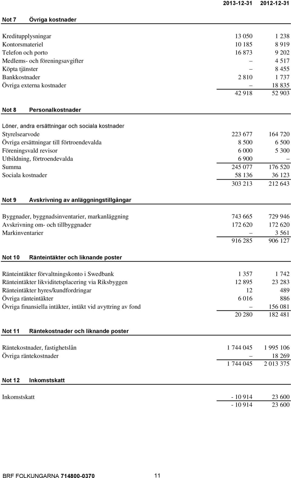 förtroendevalda 8 500 6 500 Föreningsvald revisor 6 000 5 300 Utbildning, förtroendevalda 6 900 Summa 245 077 176 520 Sociala kostnader 58 136 36 123 303 213 212 643 Not 9 Avskrivning av