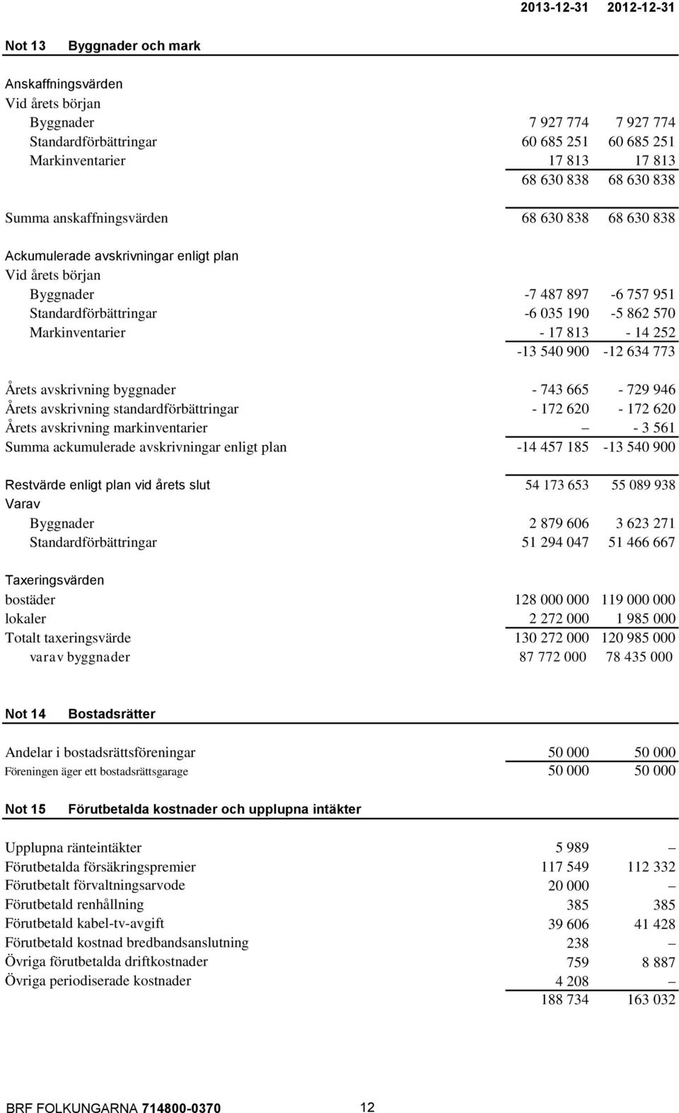 Markinventarier - 17 813-14 252-13 540 900-12 634 773 Årets avskrivning byggnader - 743 665-729 946 Årets avskrivning standardförbättringar - 172 620-172 620 Årets avskrivning markinventarier - 3 561