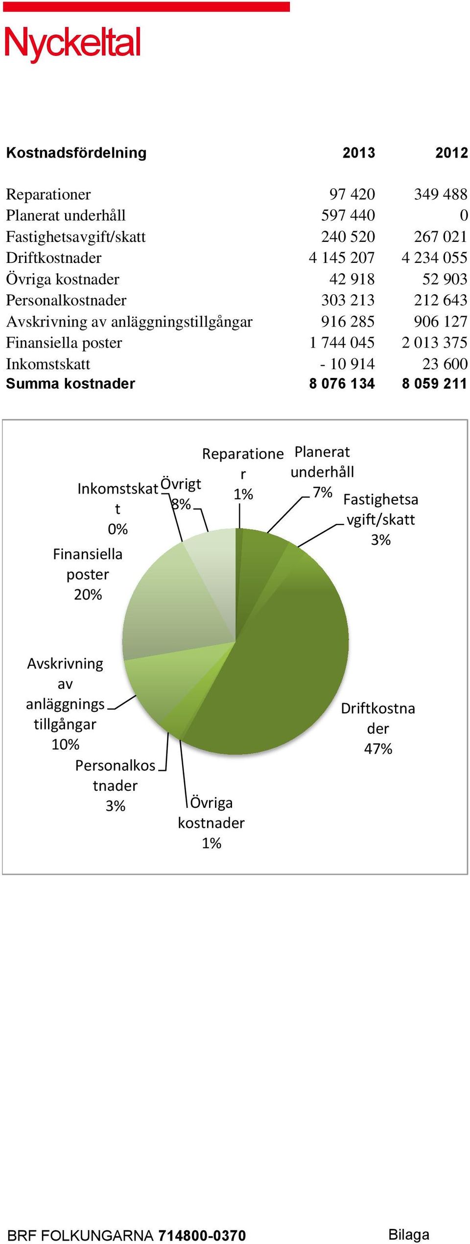 375 Inkomstskatt - 10 914 23 600 Summa kostnader 8 076 134 8 059 211 InkomstskatÖvrigt t 8% 0% Finansiella poster 20% Reparatione r 1% Planerat underhåll 7%