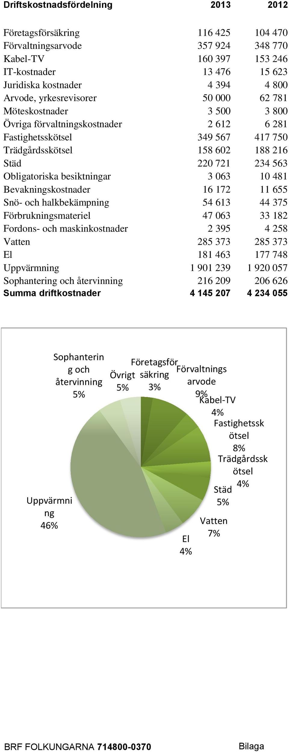 besiktningar 3 063 10 481 Bevakningskostnader 16 172 11 655 Snö- och halkbekämpning 54 613 44 375 Förbrukningsmateriel 47 063 33 182 Fordons- och maskinkostnader 2 395 4 258 Vatten 285 373 285 373 El