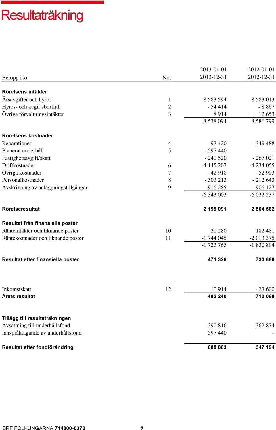 207-4 234 055 Övriga kostnader 7-42 918-52 903 Personalkostnader 8-303 213-212 643 Avskrivning av anläggningstillgångar 9-916 285-906 127-6 343 003-6 022 237 Rörelseresultat 2 195 091 2 564 562