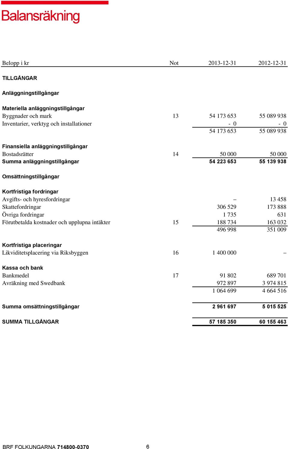 fordringar Avgifts- och hyresfordringar 13 458 Skattefordringar 306 529 173 888 Övriga fordringar 1 735 631 Förutbetalda kostnader och upplupna intäkter 15 188 734 163 032 496 998 351 009