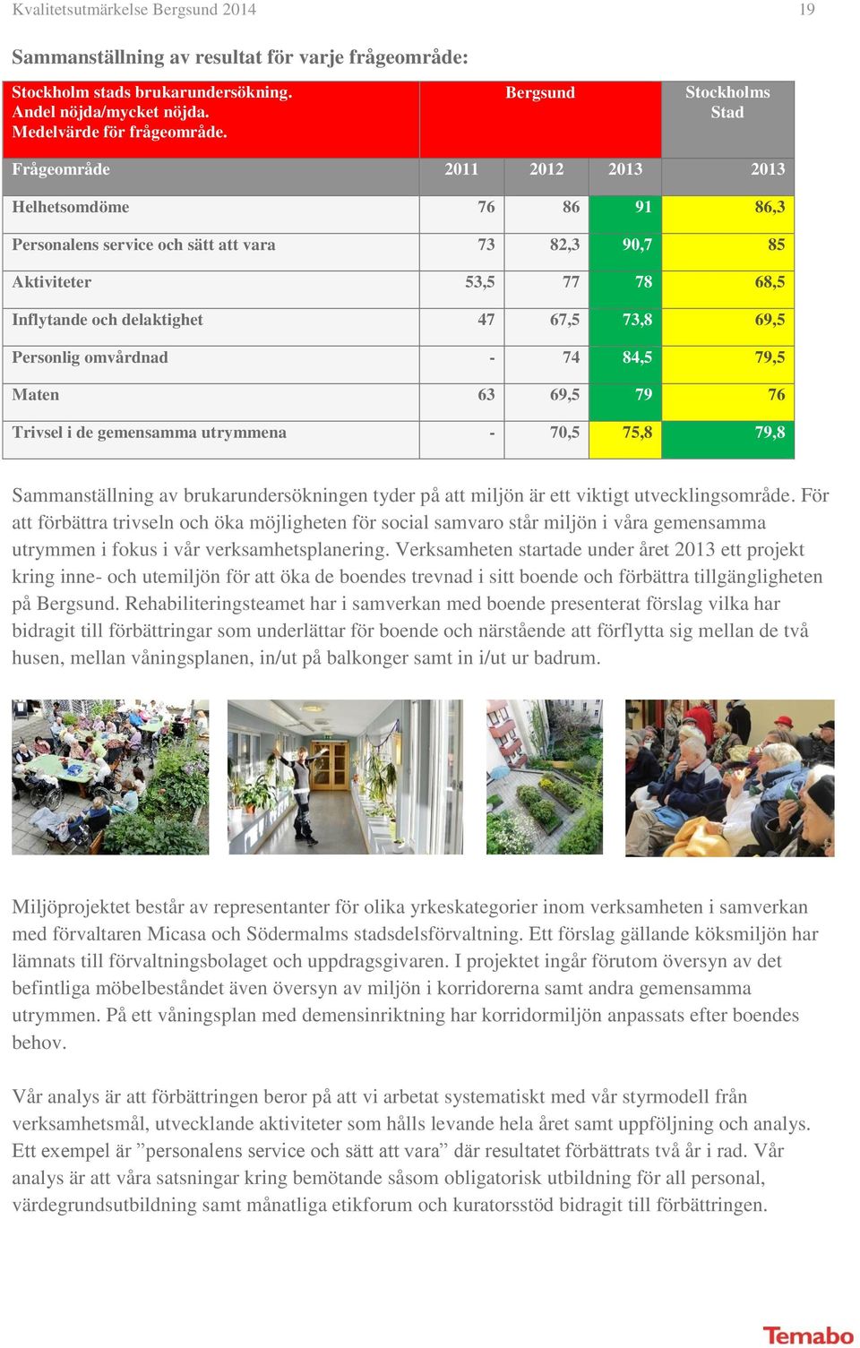 67,5 73,8 69,5 Personlig omvårdnad - 74 84,5 79,5 Maten 63 69,5 79 76 Trivsel i de gemensamma utrymmena - 70,5 75,8 79,8 Sammanställning av brukarundersökningen tyder på att miljön är ett viktigt