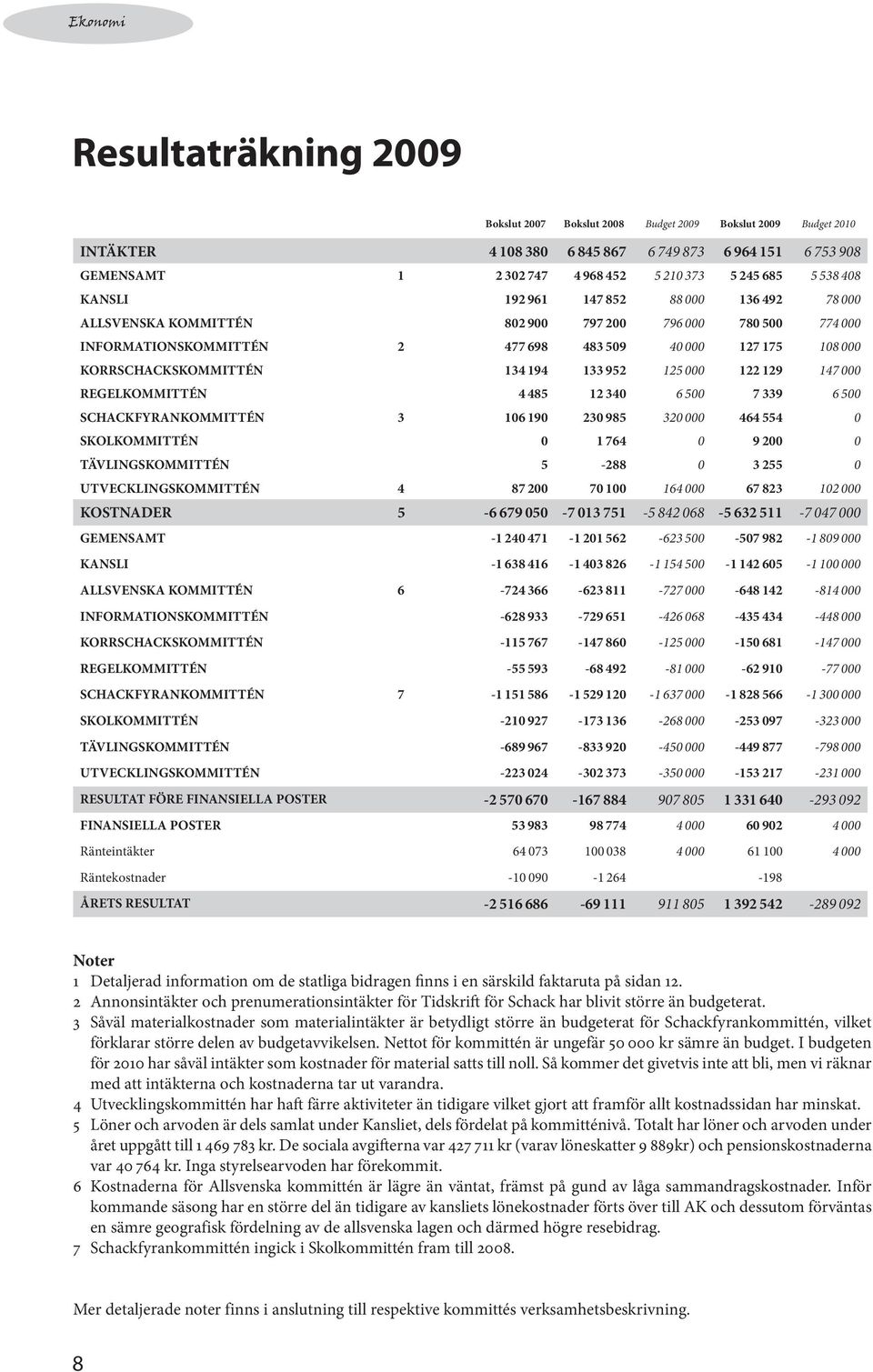 KORRSCHACKSKOMMITTÉN 134 194 133 952 125 000 122 129 147 000 REGELKOMMITTÉN 4 485 12 340 6 500 7 339 6 500 SCHACKFYRANKOMMITTÉN 3 106 190 230 985 320 000 464 554 0 SKOLKOMMITTÉN 0 1 764 0 9 200 0