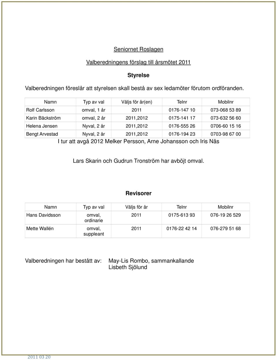 2011,2012 0176-555 26 0706-60 15 16 Bengt Arvestad Nyval, 2 år 2011,2012 0176-194 23 0703-98 67 00 I tur att avgå 2012 Melker Persson, Arne Johansson och Iris Näs Lars Skarin och Gudrun Tronström har