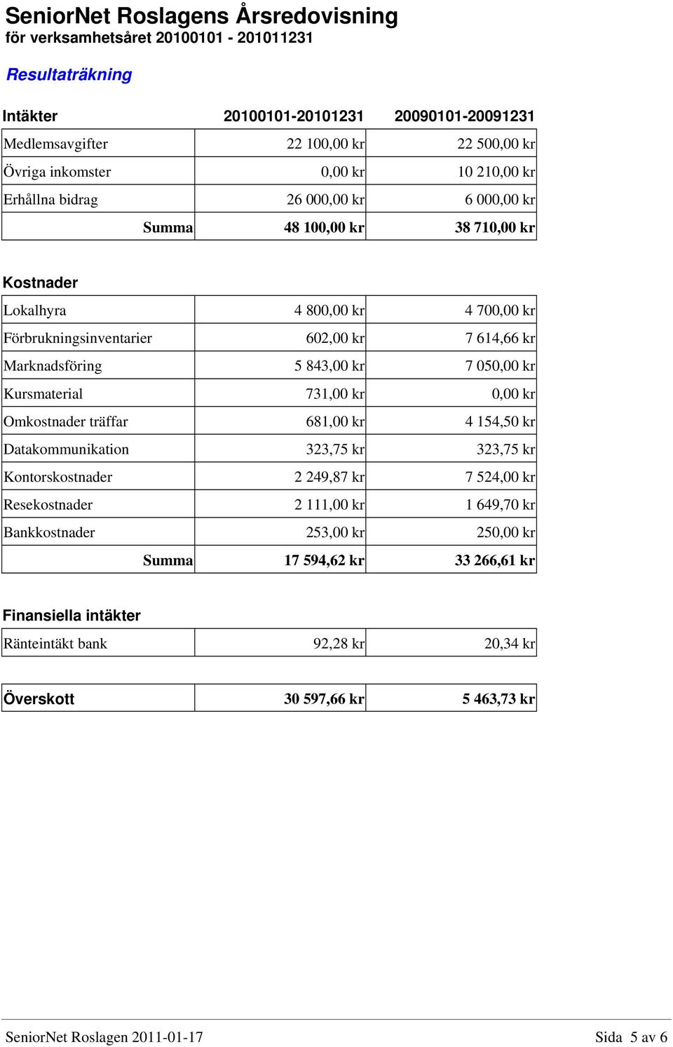 843,00 kr 7 050,00 kr Kursmaterial 731,00 kr 0,00 kr Omkostnader träffar 681,00 kr 4 154,50 kr Datakommunikation 323,75 kr 323,75 kr Kontorskostnader 2 249,87 kr 7 524,00 kr Resekostnader 2 111,00 kr