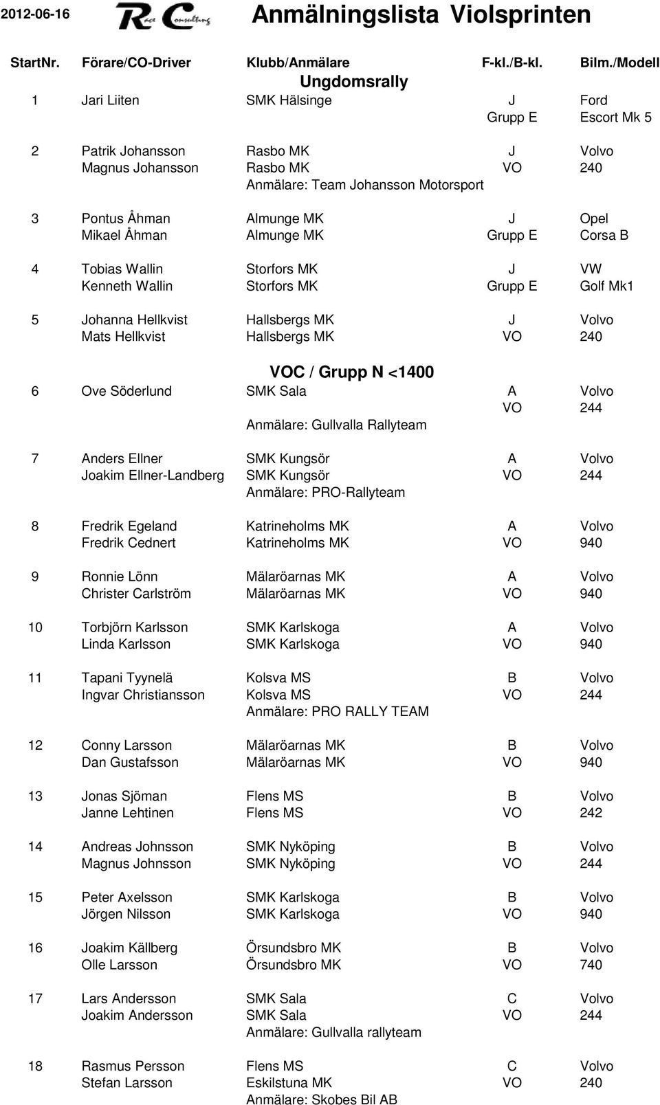 Almunge MK J Opel Mikael Åhman Almunge MK Grupp E Corsa B 4 Tobias Wallin Storfors MK J VW Kenneth Wallin Storfors MK Grupp E Golf Mk1 5 Johanna Hellkvist Hallsbergs MK J Volvo Mats Hellkvist